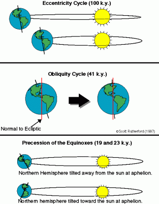 The three main variations in Earth's orbit linked to Milankovitch cycles.  The eccentricity is the shape of Earth's orbit; it oscillates over 100,000 years (or 100 k.y.).  The obliquity is the tilt of Earth's spin axis, and the precession is the alignment of the spin axis.  From XXX