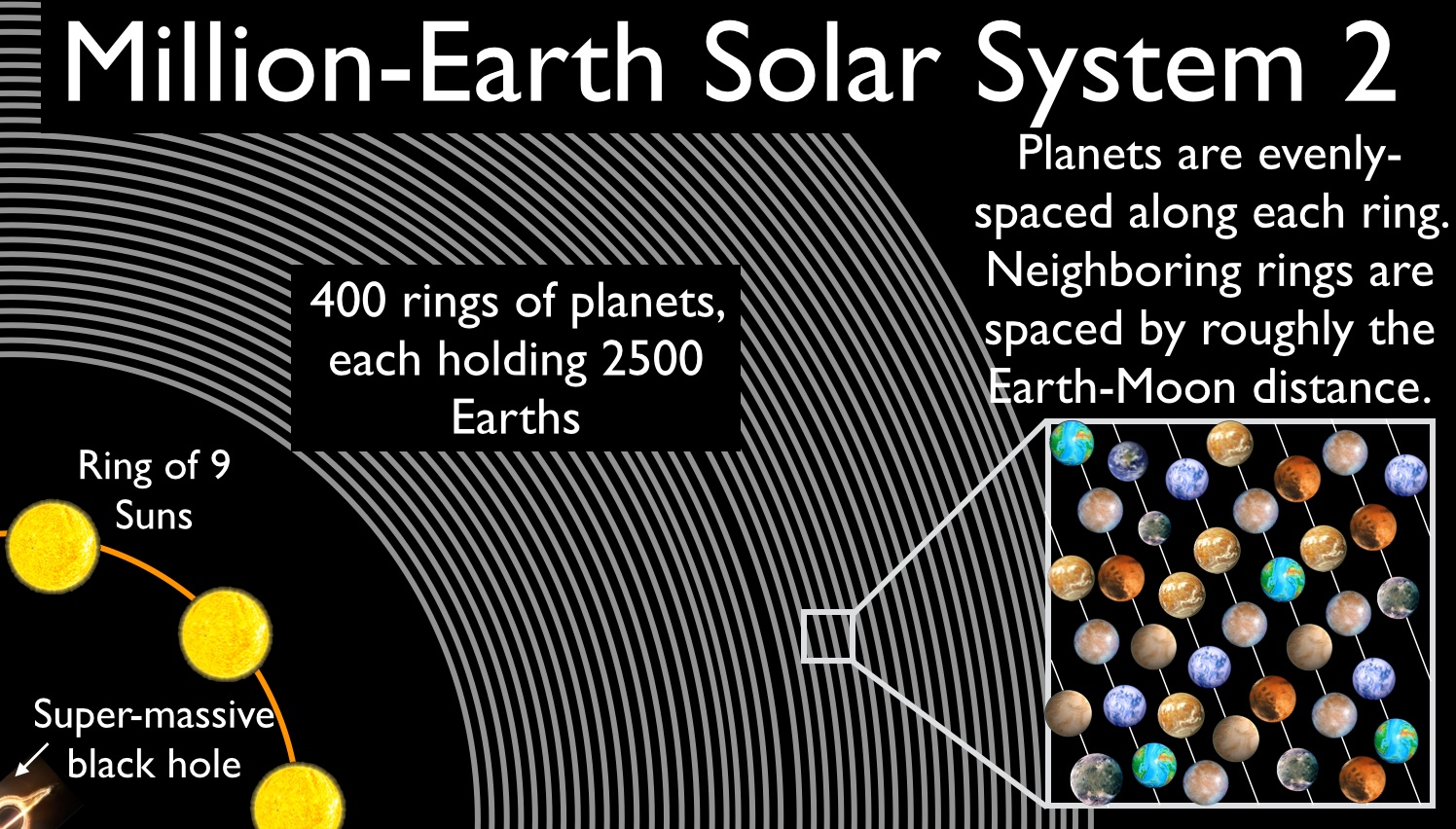 The Million Earth Solar System