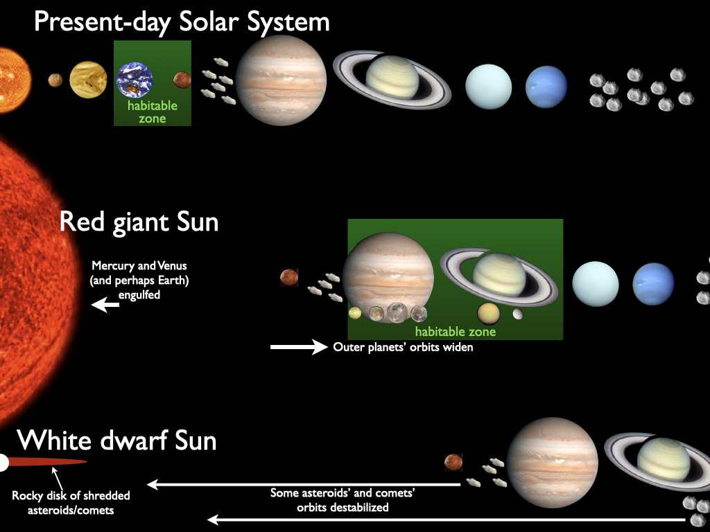 The end of the Solar System – PLANETPLANET